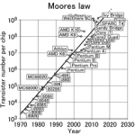 Moore's Law